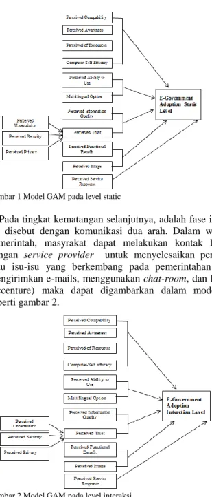 Gambar 2 Model GAM pada level interaksi 