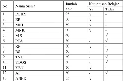 Tabel 4.5. Analisis hasil postes II 