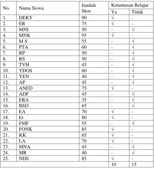 Tabel 4.2. Analisis hasil postes I 