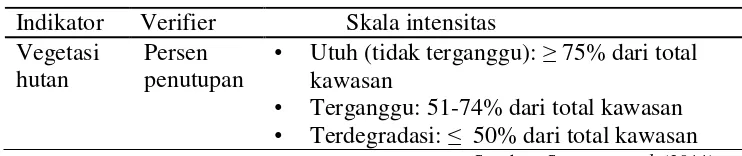 Tabel 11 Indikator, Verifier dan Skala Intensitas Gangguan Hutan 