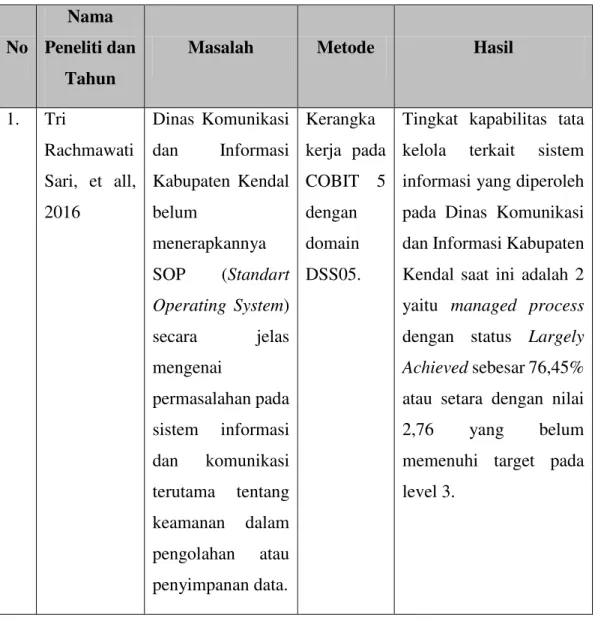 Tabel 2.1 Penenelitian Terkait Audit Tata Kelola TI Berdasarka COBIT 5  