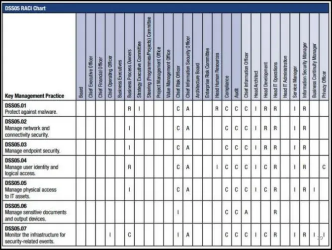 Gambar 2.7 RACI Chart DSS 05  2.10   Keamanan Sistem Informasi 