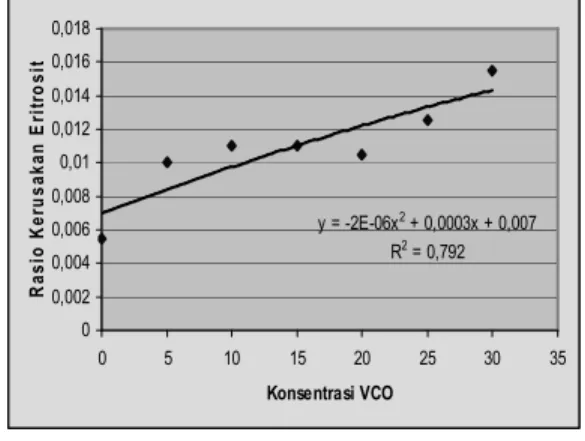 Gambar  3  Rasio  kerusakan  eritrosit  (absorbansi Hb) yang dipapari  sinar  UV  selama  60  menit  pada  berbagai  penambahan  volume VCO 