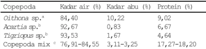 Tabel 2.   Komposisi dan Kandungan Nutrisi Copepoda Uji