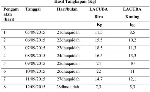 Tabel  1.  Jumlah  Hasil  Tangkapan  (Kg)  Kelong  Menggunakan  Lampu  Celup          Bawah  Air  (LACUBA) Biru dan Kuning  