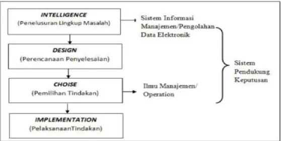 Gambar II.1 Fase Proses Pengambilan Keputusan  (Sumber : Dicky Nofriansyah, S.Kom, M.Kom : 2014) 