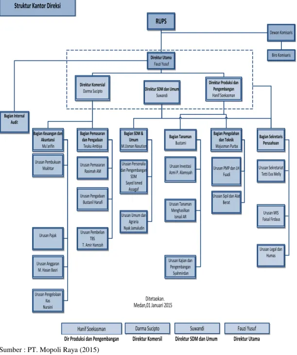 Gambar 2.1 Struktur Organisasi PT. Mopoli Raya  C.  Uraian Pekerjaan 