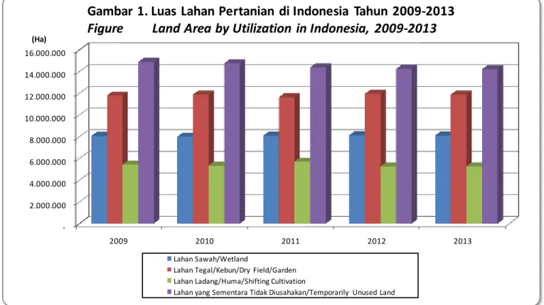 Gambar 2. Luas Lahan Sawah Irigasi dan Non Irigasi di Indonesia Tahun 2009-2013 Figure         Area of Irrigated Wetland and Non Irrigated Wetland in Indonesia, 2009-2013