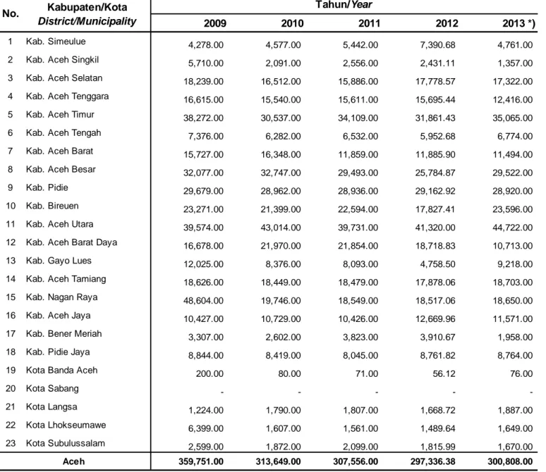 Tabel 2.1. Luas Lahan Sawah menurut Kabupaten/Kota di Provinsi Aceh, 2009 - 2013 Table 2.1