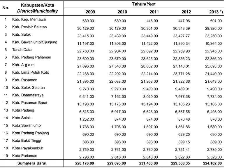Tabel 2.3. Luas Lahan Sawah menurut Kabupaten/Kota di Provinsi Sumatera Barat, 2009 - 2013 Table 2.3