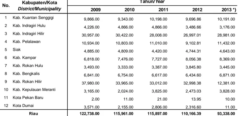 Table 2.4. Area of Wetland by District/Municipality in Riau Province, 2009 - 2013