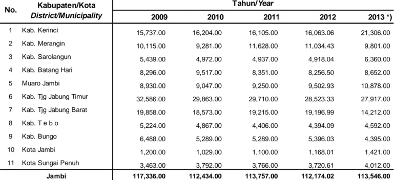 Tabel 2.5. Luas Lahan Sawah menurut Kabupaten/Kota di Provinsi Jambi, 2009 - 2013 Table 2.5