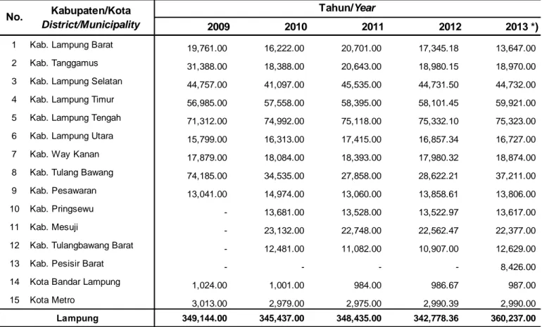 Table 2.8. Area of Wetland by District/Municipality in Lampung Province, 2009 - 2013