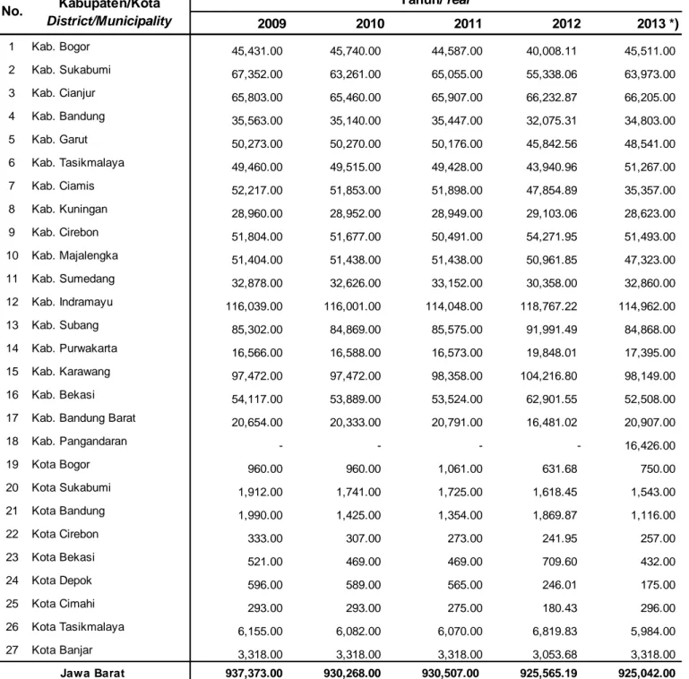 Tabel 2.12. Luas Lahan Sawah menurut Kabupaten/Kota di Provinsi Jawa Barat, 2009 - 2013 Table 2.12