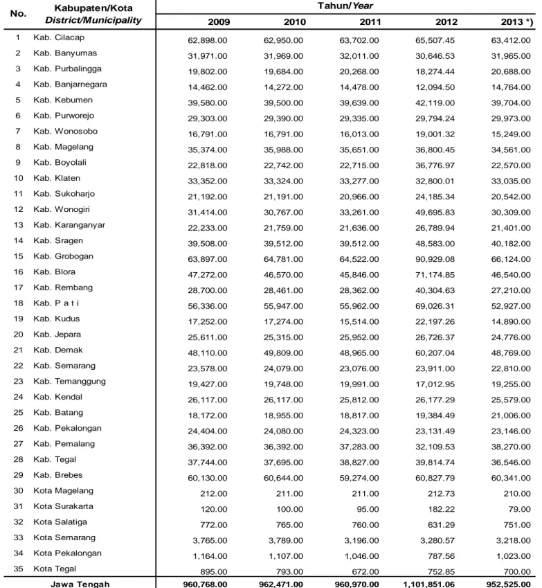 Tabel 2.13. Luas Lahan Sawah menurut Kabupaten/Kota di Provinsi Jawa Tengah, 2009 - 2013 Table 2.13
