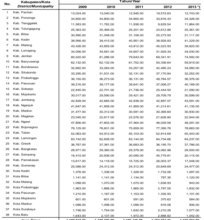 Tabel 2.15. Luas Lahan Sawah menurut Kabupaten/Kota di Provinsi Jawa Timur, 2009 - 2013 Table 2.15