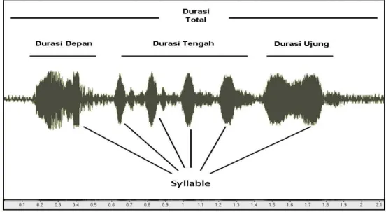 Gambar 8  Oscilogram suara perkutut legendaris Susi Susanti 