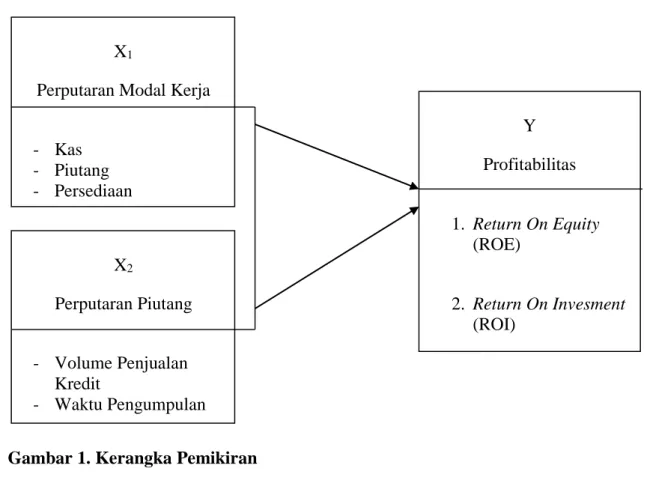 Gambar 1. Kerangka Pemikiran 