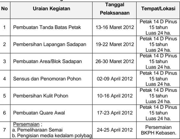 Tabel 1.  Jadwal Kegiatan Praktek Kerja Lapang di KPH Banyumas Timur       BKPH Jatilawang RPH Kali Putih
