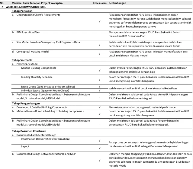 Tabel 14 Evaluasi Kesesuaian Perancangan Dengan Proses Bim pada Tahap Work Breakdown Structure 