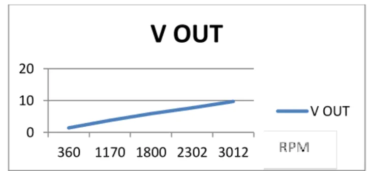 Tabel 4. Rangkaian Dengan Mode Normal   Kondisi  Beban  Set Point (PWM)  Output RPM  Tegangan  (V out Motor)  Tanpa  beban  50  360  1,41 100 1170 3,8 150 1800 5,9  200  2302  7,7  250  3012  9,7 