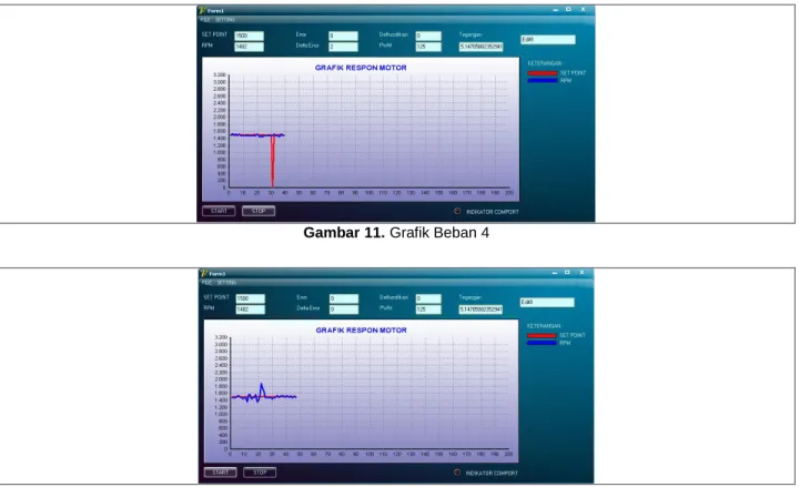 Gambar 11. Grafik Beban 4 