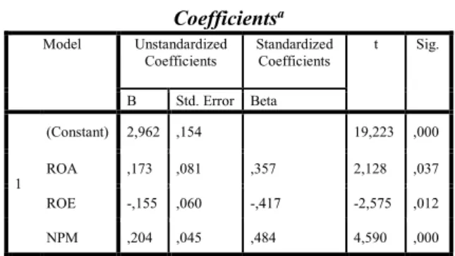 Tabel 3. Analisis Regresi Berganda  Coefficients a Model  Unstandardized  Coefficients  Standardized Coefficients  t  Sig
