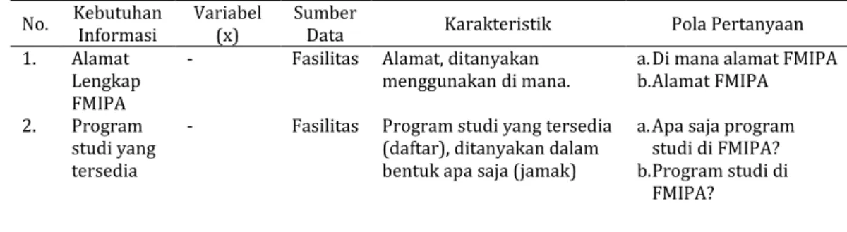 Tabel 13. Rancangan Pertanyaan Bidang Fasilitas 