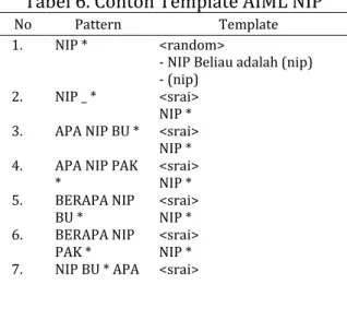 Tabel 5. Pattern Pola Pertanyaan NIP 