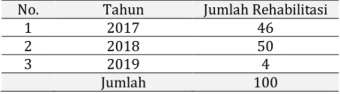 Tabel 2. Data Perdagangan Orang di Kota Sukabumi  No.  Tahun  Jumlah Rehabilitasi 