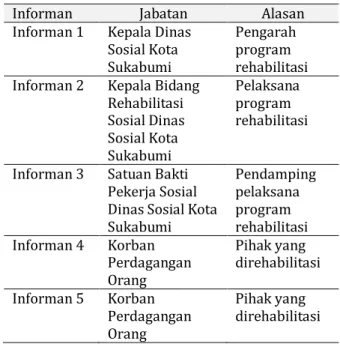 Tabel 3. Informan Penelitian 
