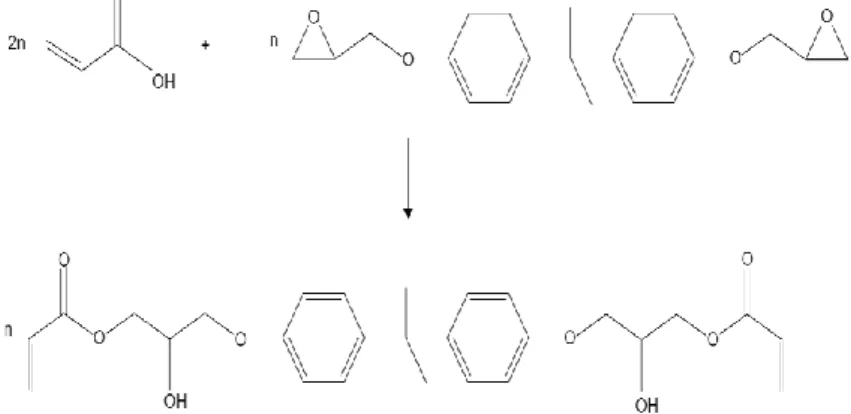Gambar 2. 10  Sintesis Resin Vinil Ester  (Debdatta, 2009) 