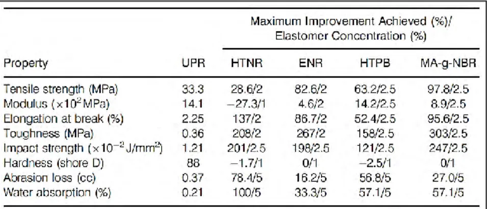 Tabel 2. 6 Sifat campuran RPTJ/elastomer (Cherian, 2003) 