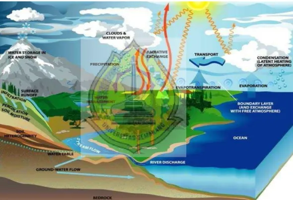 Gambar 2.1. Siklus Hidrologi (www.google.com) 