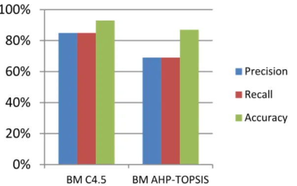 Gambar 3. Grafik perbandingan algoritma 0% 20% 40% 60% 80% 100% BM C4.5 BM AHP-TOPSIS  Precision  Recall  Accuracy  