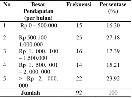 Tabel 4.2 Besar Pendapatan Masyarakat Pulau Barrang  Lompo  No  Besar  Pendapatan   (per bulan)  Frekuensi  Persentase (%)  1   Rp 0 – 500.000  15  16.30   2  Rp 500.100 –  1.000.000  25  27.18   3  Rp  1