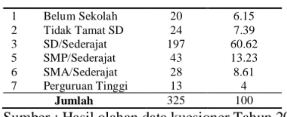 Tabel  4.4  Jumlah  Tanggungan  Keluarga  Masyarakat Pulau Barrang Lompo 