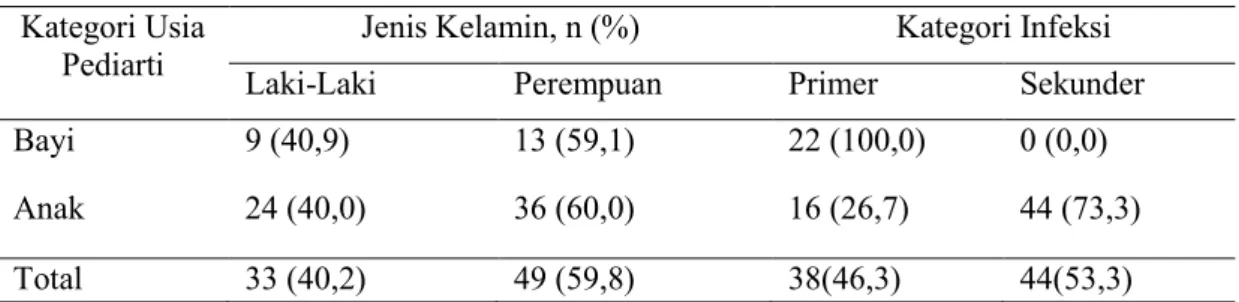 Tabel 2.Distribusi Jenis Kelamin dan Kategori Infeksi Subyek  Kategori Usia 