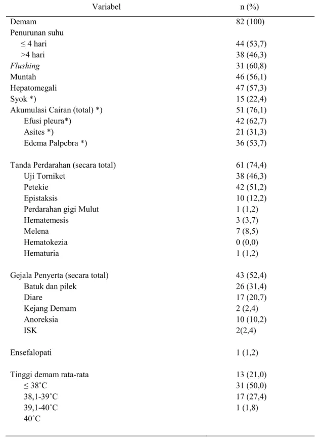 Tabel 5. Gambaran Klinik Keseluruhan Pasien  Variabel  n (%)  Demam  Penurunan suhu  ≤ 4 hari  &gt;4 hari  Flushing  Muntah  Hepatomegali  Syok *) 