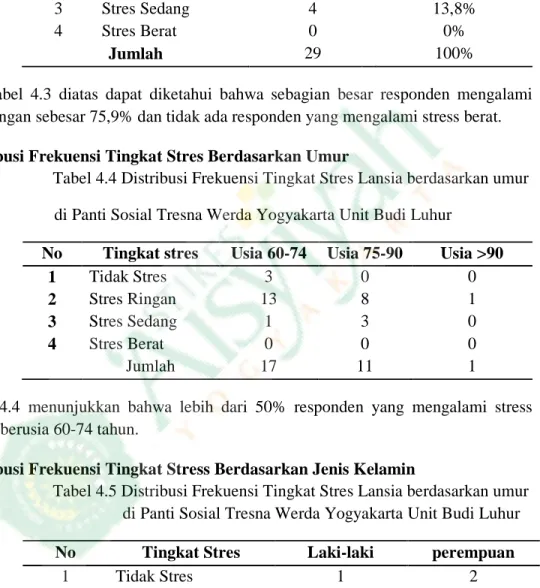 Tabel 4.3 Distribusi Frekuensi Variabel Tingkat Stres Lansia Di Panti   Sosial Tresna Werda Yogyakarta unit Budi Luhur 