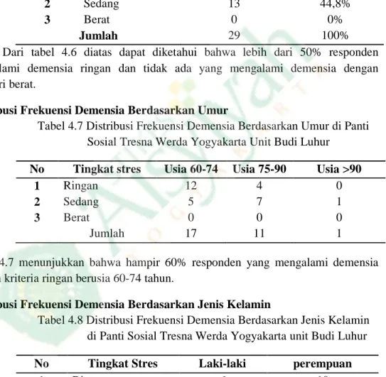Tabel 4.6 Distribusi Frekuensi Variabel Demensia diPanti Sosial  Tresna Werda Yogyakarta unit Budi Luhur 