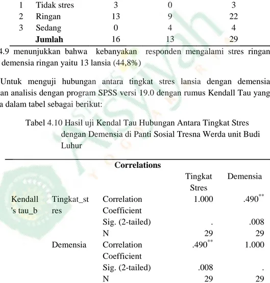 Tabel 4.9 Distribusi Frekwensi Hubungan Antara Tingkat Stres  dengan Demensia di Panti Sosial Tresna Werda Yogyakarta  Unit Budi Luhur 