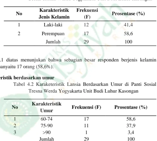 Tabel  4.1  Karaketeristik  Lansia  Berdasarkan  Jenis  Kelamin  di  Panti  Sosial Tresna Werda Yogyakarta Unit Budi Luhur Kasongan  