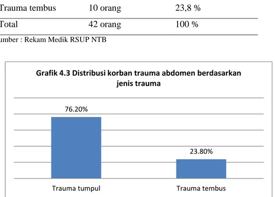 Grafik 4.3 Distribusi korban trauma abdomen berdasarkan  jenis trauma 