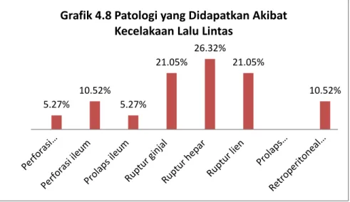 Grafik 4.8 Patologi yang Didapatkan Akibat  Kecelakaan Lalu Lintas 