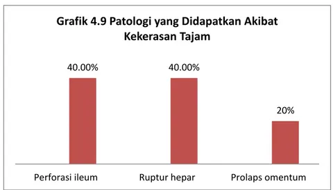 Grafik 4.9 Patologi yang Didapatkan Akibat  Kekerasan Tajam 