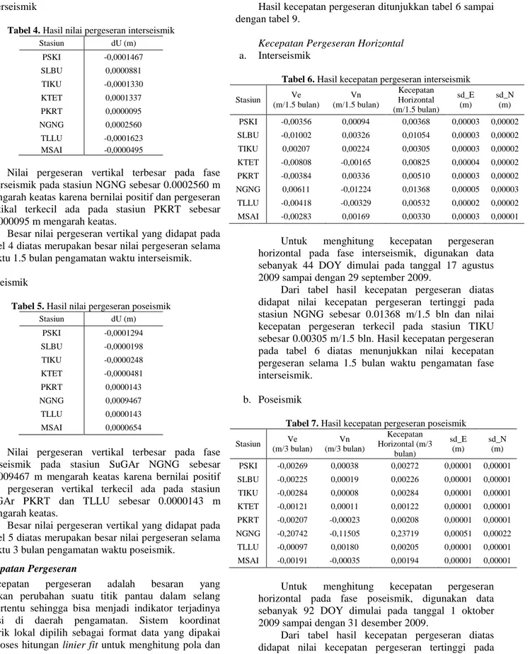 Tabel 4. Hasil nilai pergeseran interseismik
