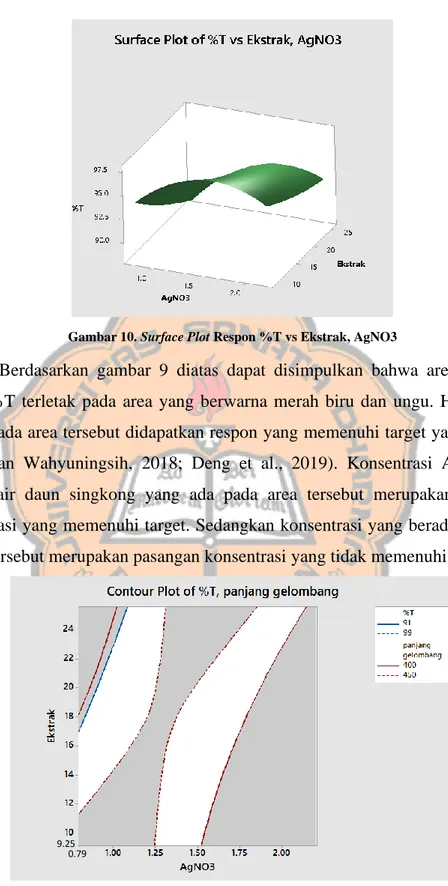 Gambar 10. Surface Plot Respon %T vs Ekstrak, AgNO3 