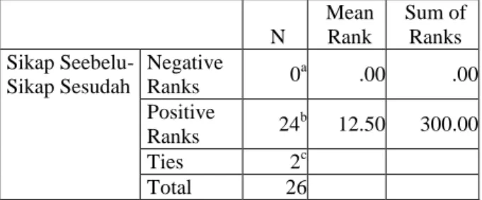 Tabel 4. Distribusi Sikap UKM Sebelum Dan  Sesudah Pelatihan  Kategori  Pengetahuan  Sebelum  Sesudah  Positif   4  16%  10  38%  Netral  10  38%  12  46%  Negatif  12  46%  4  16%  Total  26  100 