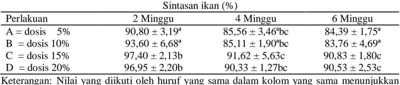 Tabel 1. Tingkat sintasan benih ikan kerapu sunu selama 2 minggu, 4 minggu, dan 6 minggu